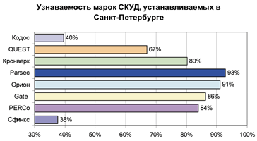 Современное состояние рынка сетевых СКУД в Санкт-Петербурге