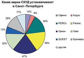 Современное состояние рынка сетевых СКУД в Санкт-Петербурге